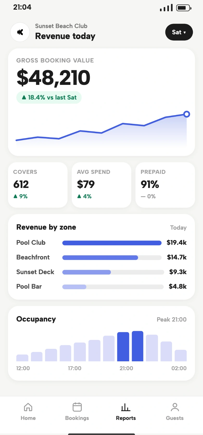 The Clubtech venue app running on a phone: gross booking value of $48,210 for the day, covers, average spend, prepaid share, revenue by zone and occupancy by hour